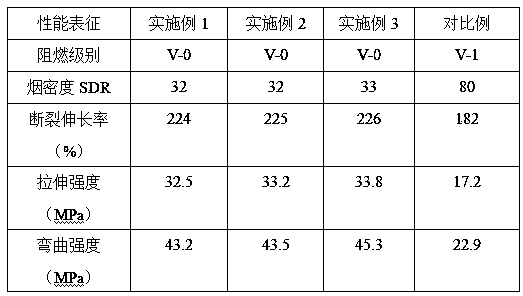 Preparation method of high-strength flame retardant building electrical sleeve material