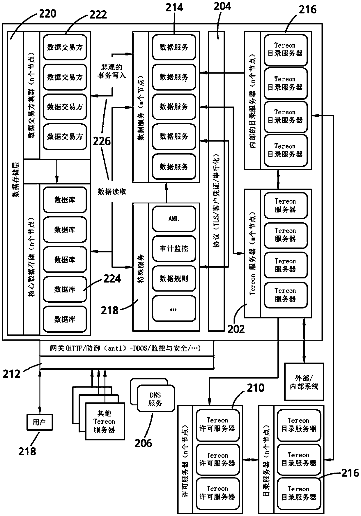 Distributed transaction processing and authentication system