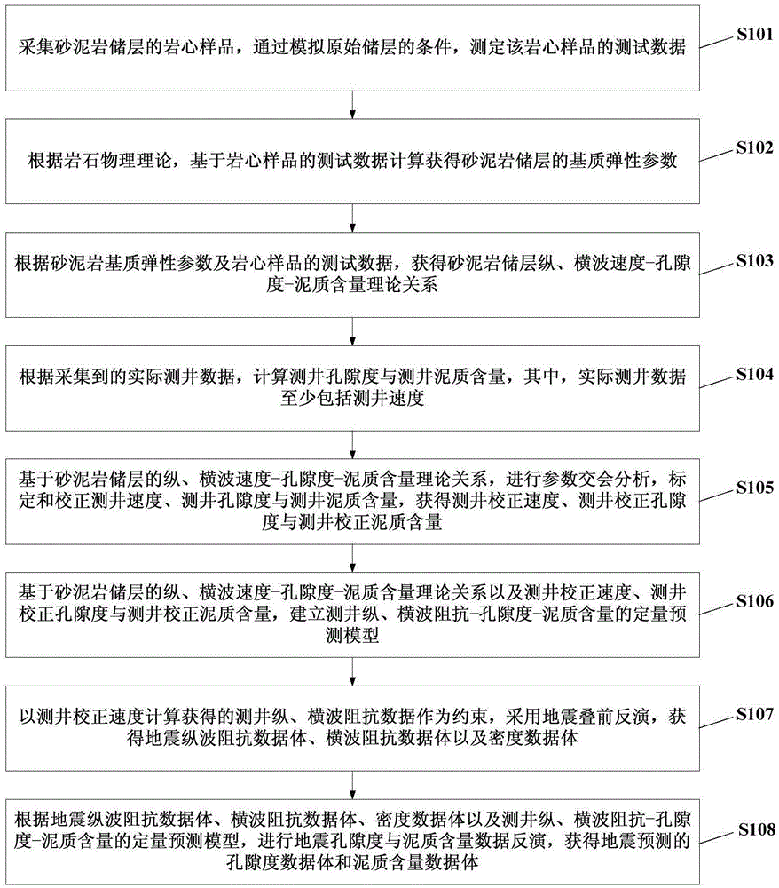 Earthquake prediction method for porosity and shale content of sand shale reservoir