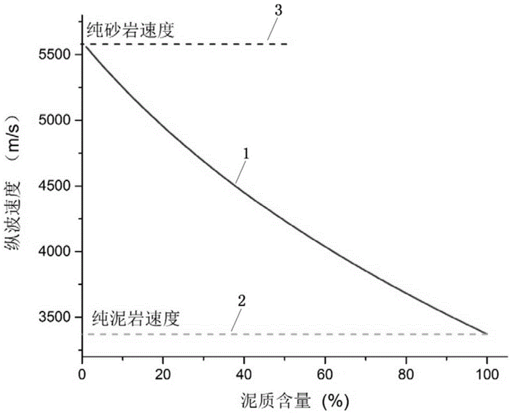 Earthquake prediction method for porosity and shale content of sand shale reservoir