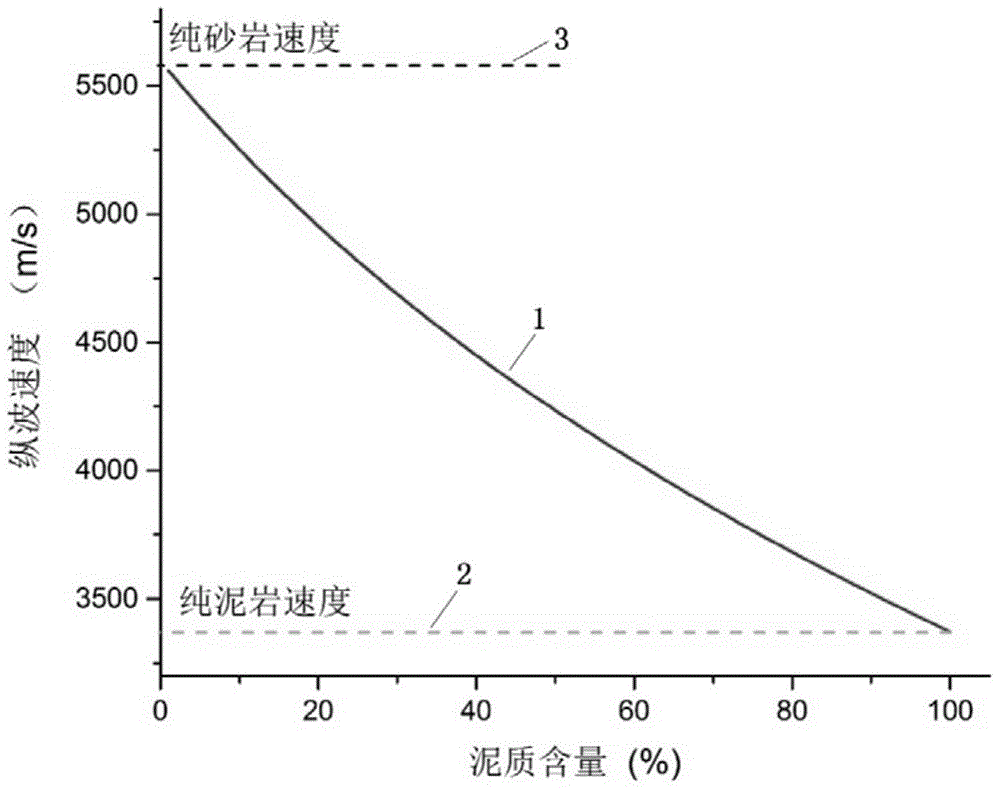 Earthquake prediction method for porosity and shale content of sand shale reservoir