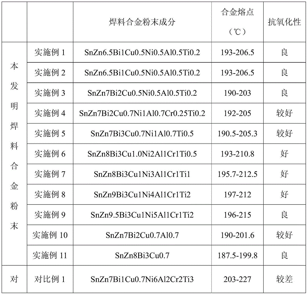 Low-cost lead-free soldering flux alloy powder for LED (light emitting diode) and preparation method of alloy powder