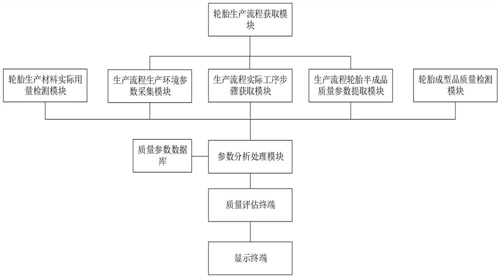 Big data-based full-period monitoring and analysis system for production quality of automobile part products in automobile manufacturing industry