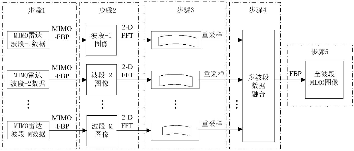 Multiband ultra-wideband imaging processing method for near-field measurement of MIMO radar