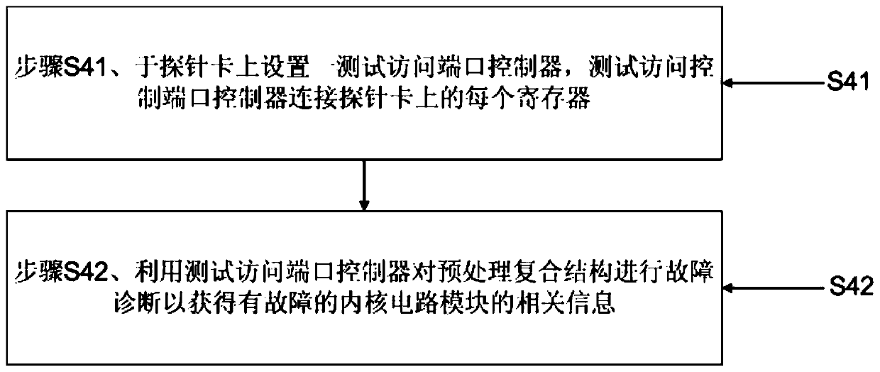 A system-level chip production method with fault diagnosis