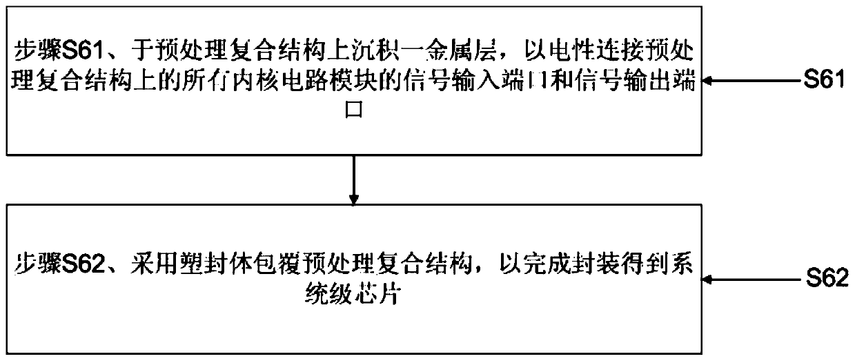 A system-level chip production method with fault diagnosis