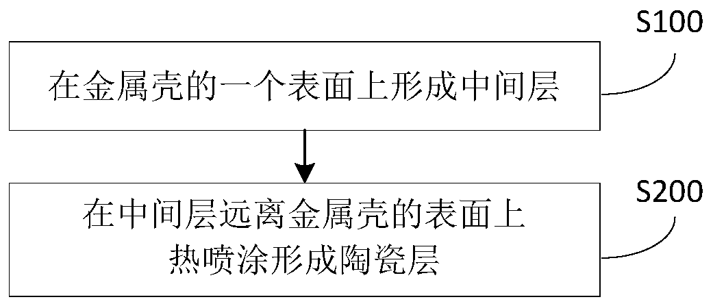 Electronic equipment shell, manufacturing method thereof and electronic equipment