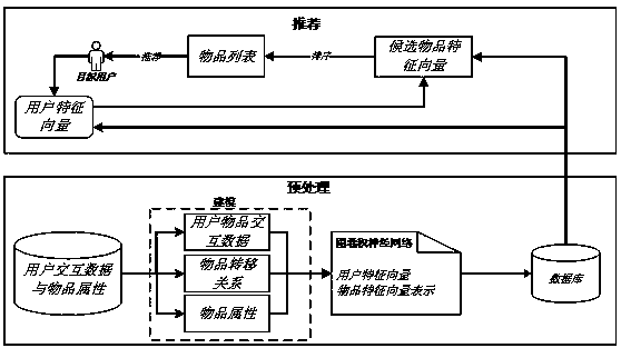 Hybrid recommendation method based on graph convolutional neural network