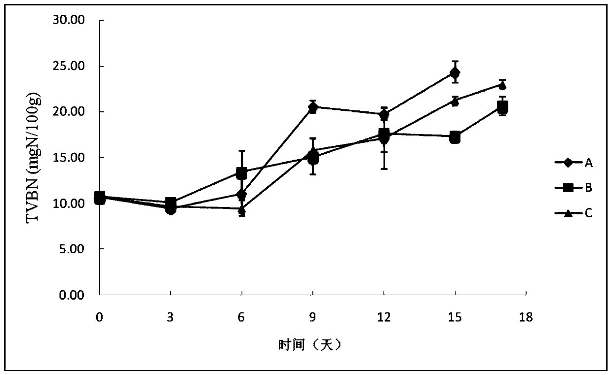 A kind of degradable food preservation film and preparation method thereof