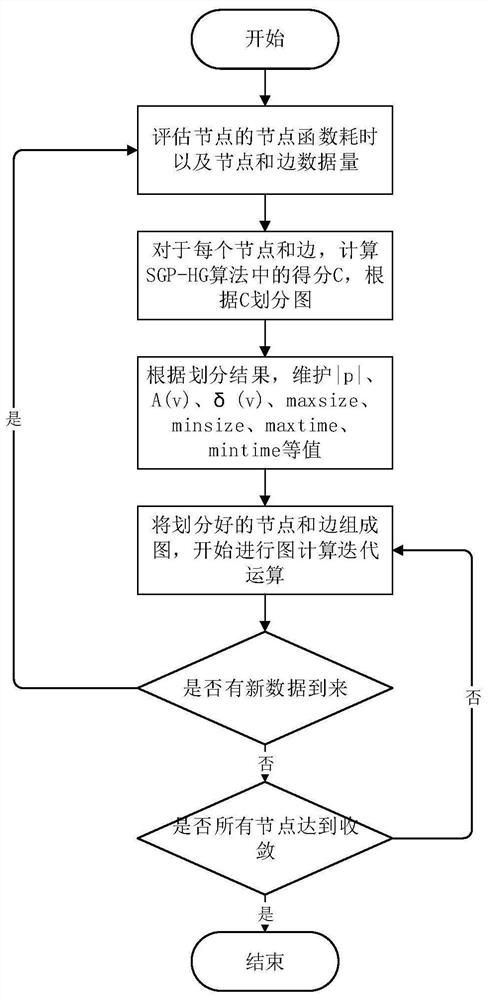 Online graph division method for heterogeneous graph data