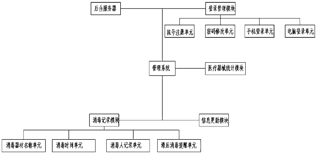 Management system for disinfection supplying center and management method thereof