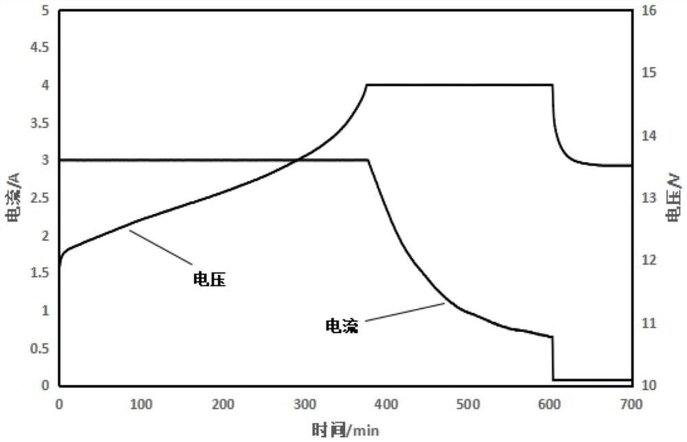 Charging method for prolonging service life of lead-acid storage battery