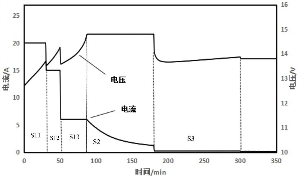 Charging method for prolonging service life of lead-acid storage battery