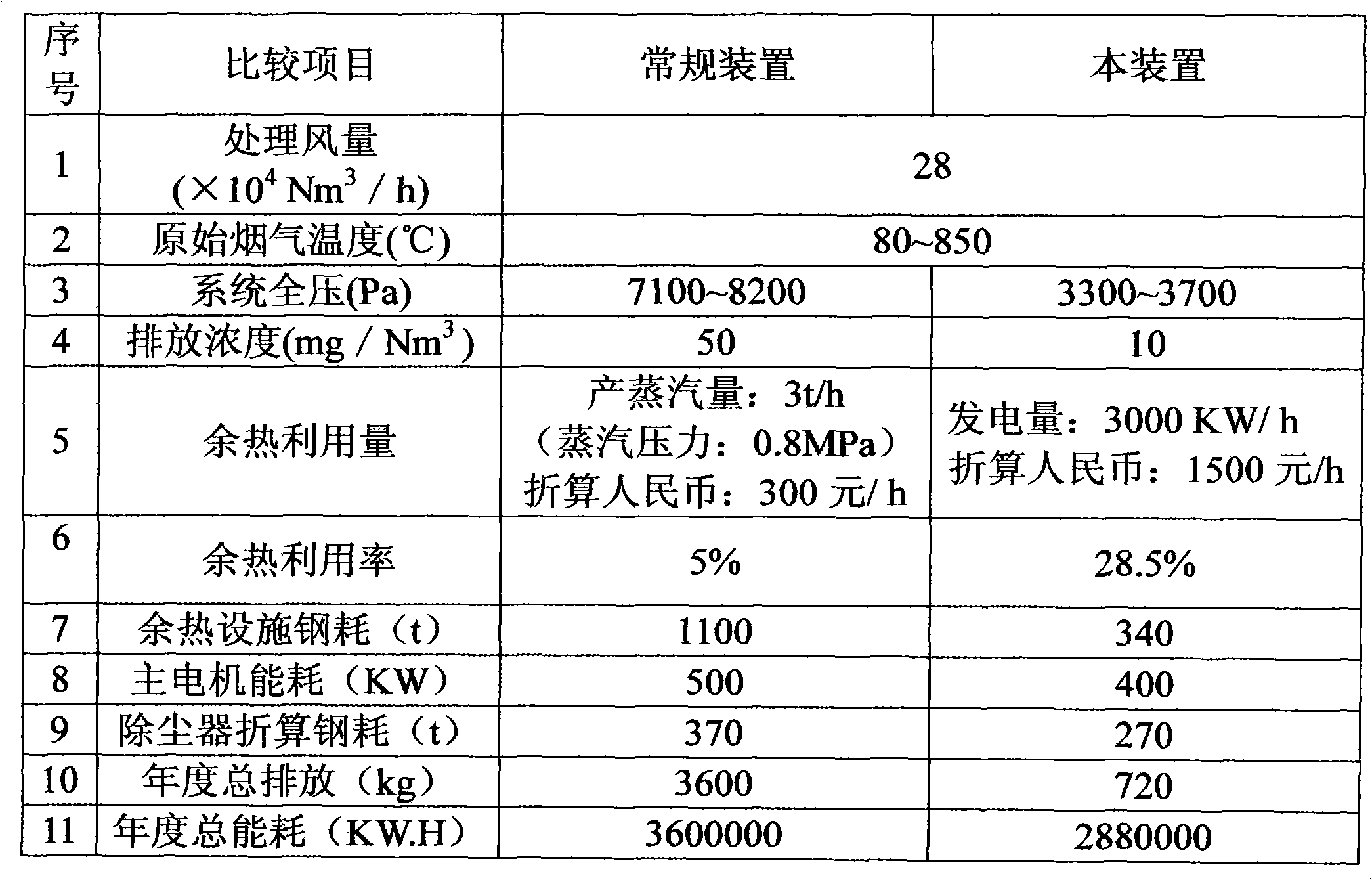 Waste heat power generation and dust removal integrated method for flue gas exhausted from metallurgical furnace