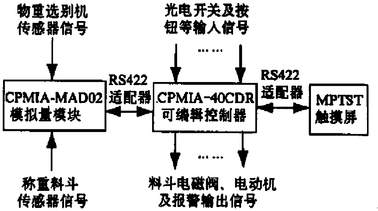 Automatic packaging production line control system