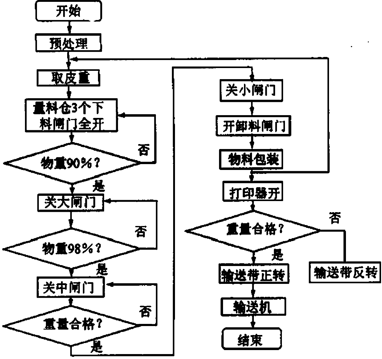 Automatic packaging production line control system