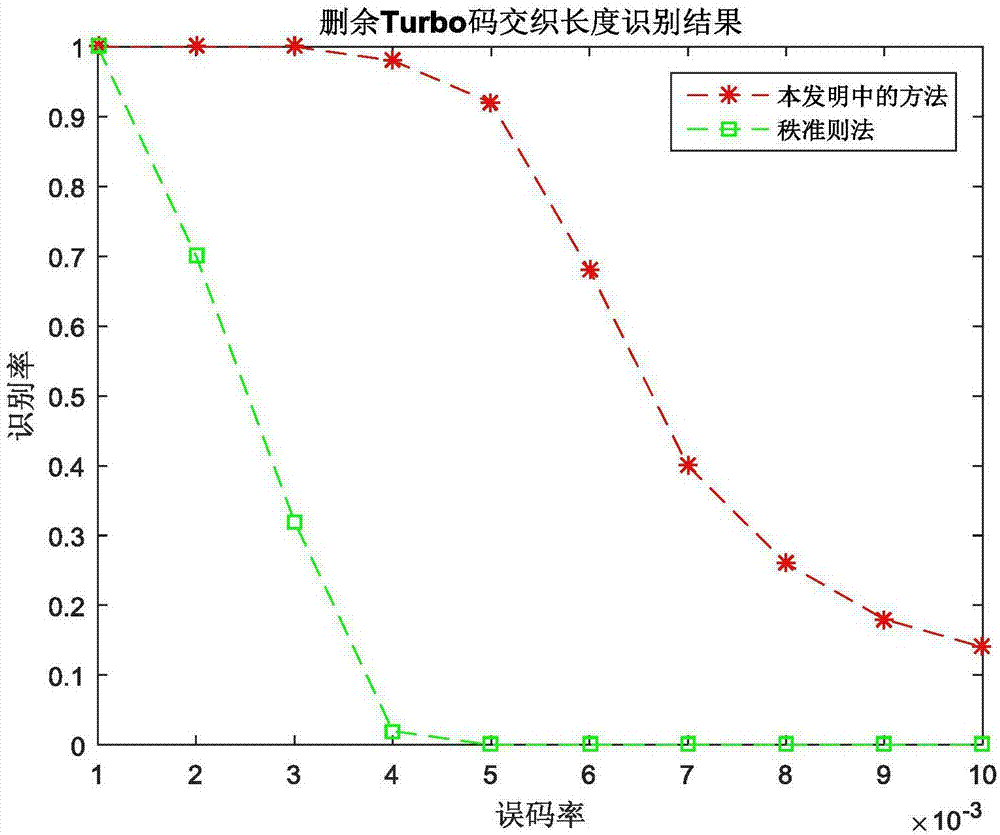 Punctured Turbo code blind identification method under error code condition