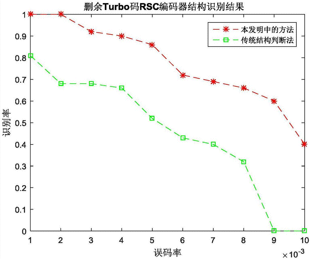 Punctured Turbo code blind identification method under error code condition