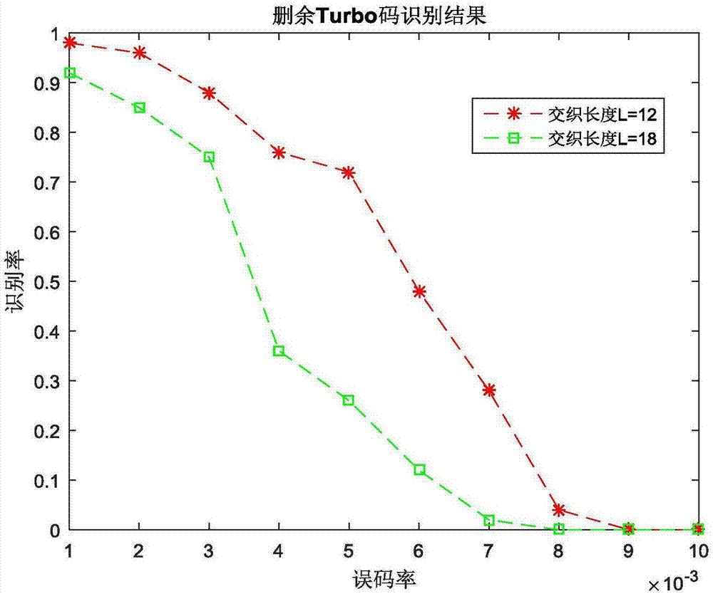 Punctured Turbo code blind identification method under error code condition