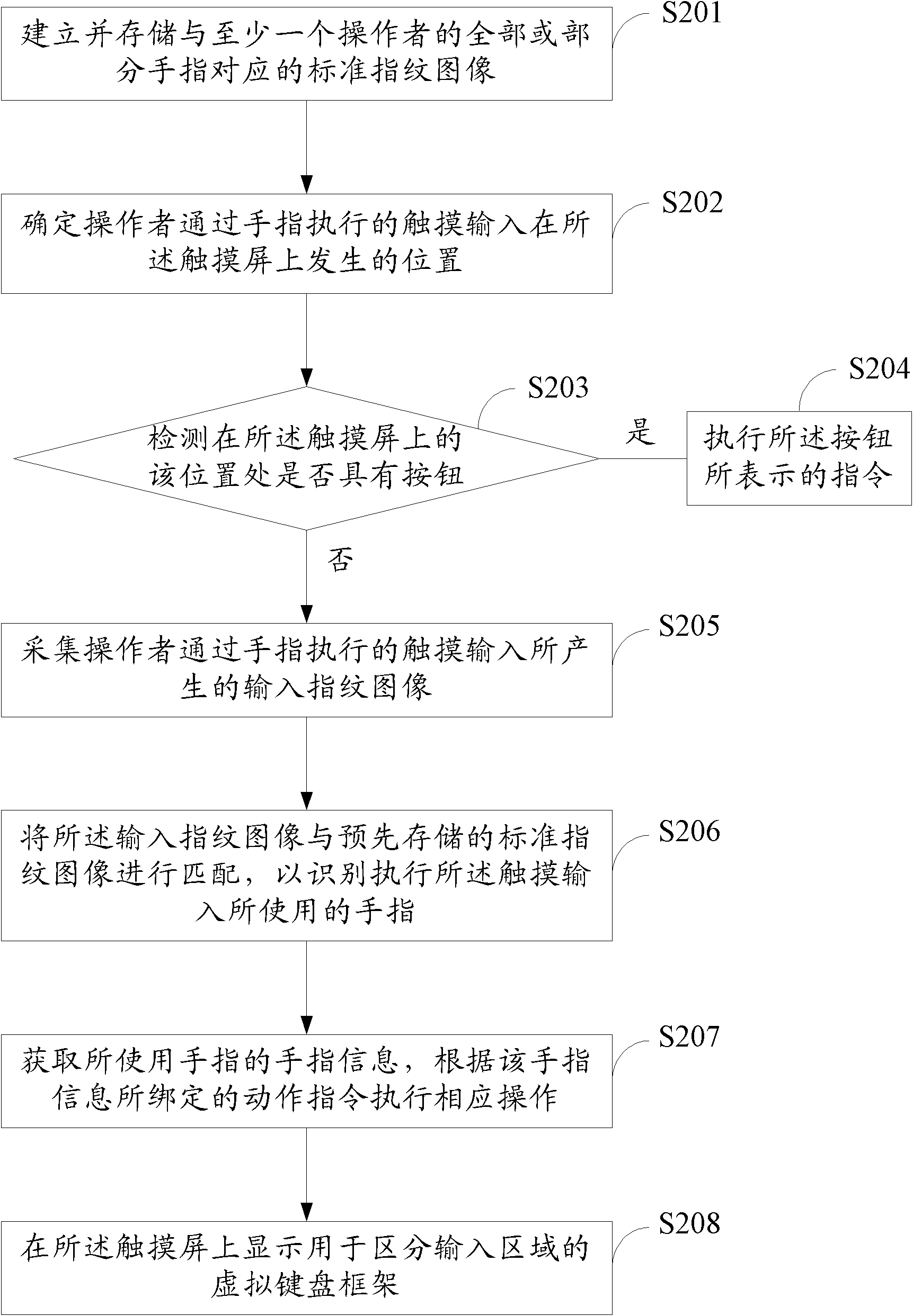 Touch screen triggering method and touch device