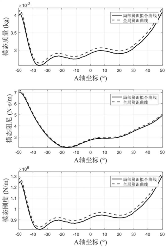 Linear variable parameter vibration system global identification method