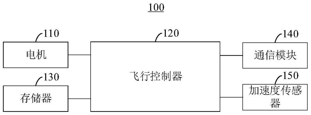 Vibration test method, device and aircraft