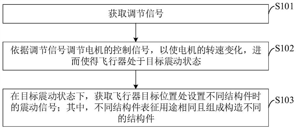 Vibration test method, device and aircraft