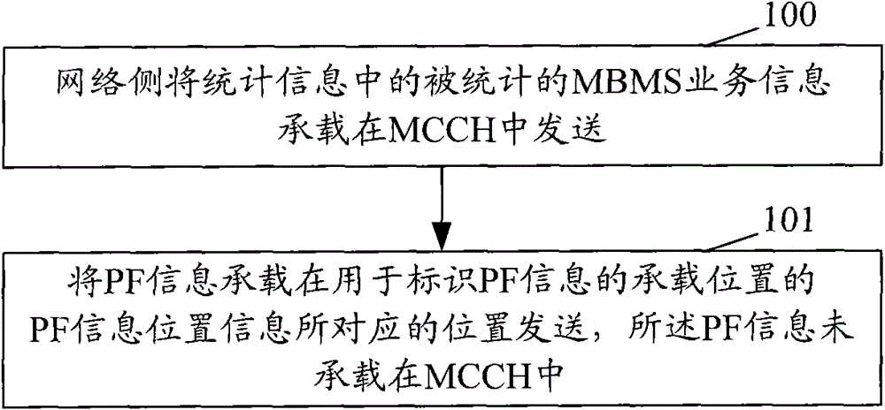 Method and system for transmitting multimedia broadcast multicast service (MBMS) access probability factor