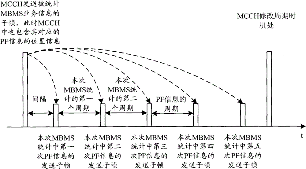 Method and system for transmitting multimedia broadcast multicast service (MBMS) access probability factor