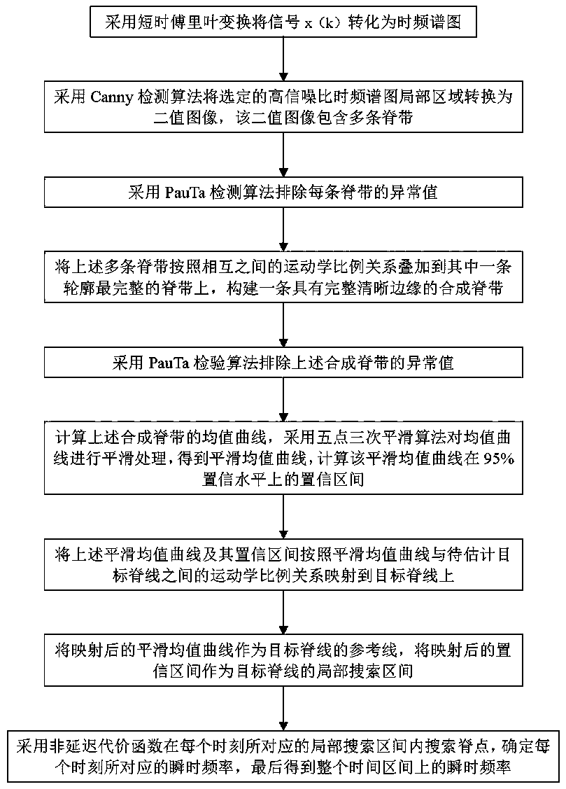 Instantaneous frequency estimation method based on non-delayed cost function and PauTa test