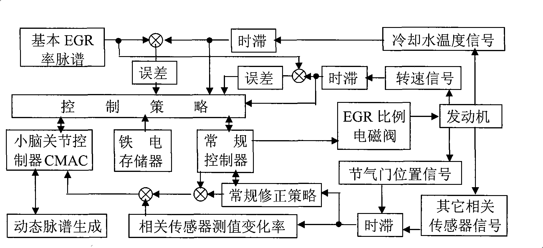 Method for combined pulse spectrum controlling engine EGR rate