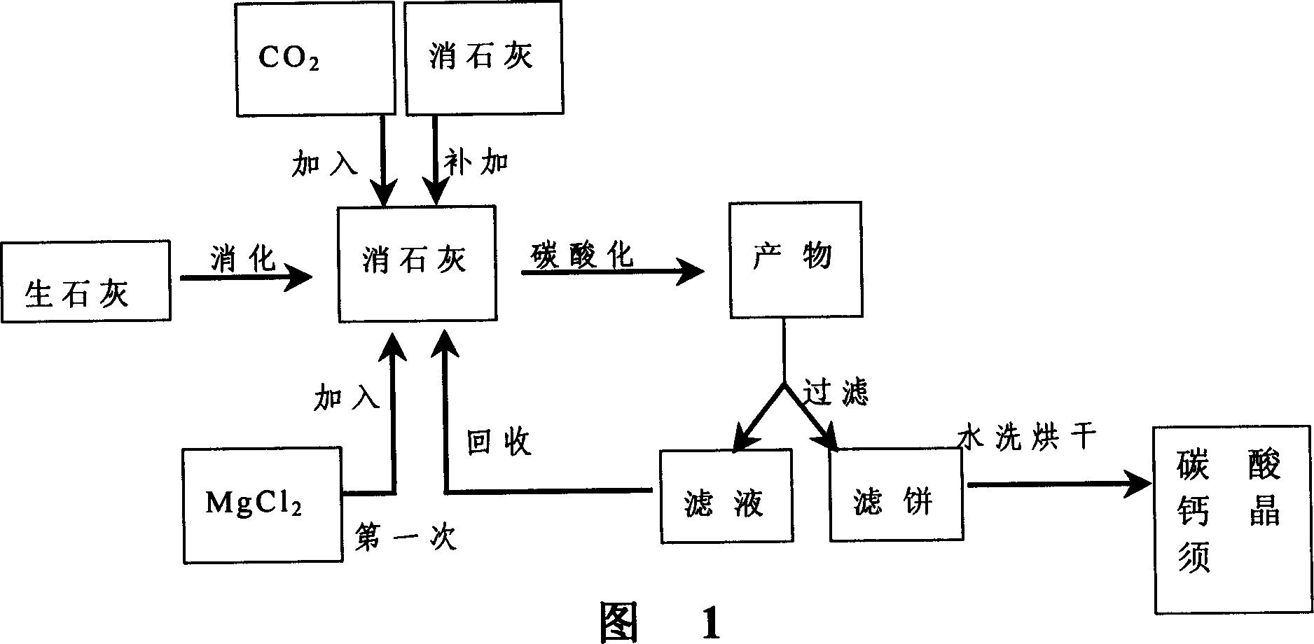 Method for preparing aragonite type calcium carbonate whisker