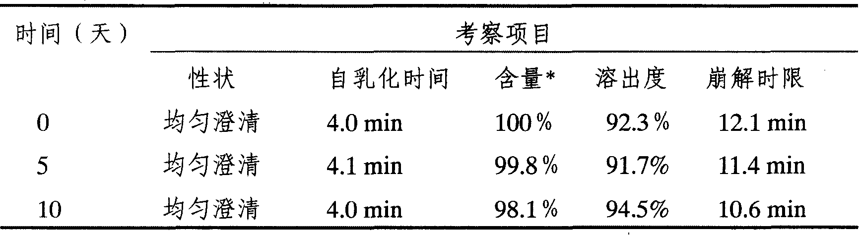 Hemlock parsley oil self-emulsifiable oral medicine delivery system and preparing method thereof