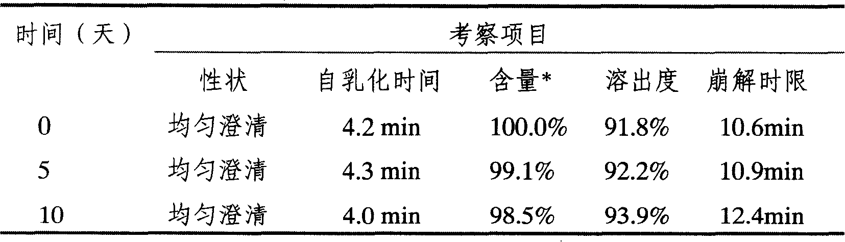 Hemlock parsley oil self-emulsifiable oral medicine delivery system and preparing method thereof