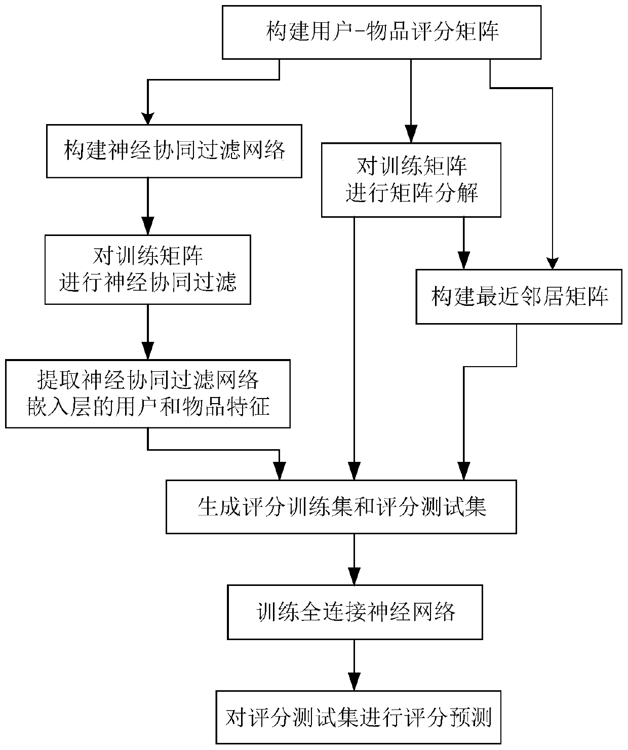 An article score prediction method based on matrix decomposition and neural collaborative filtering