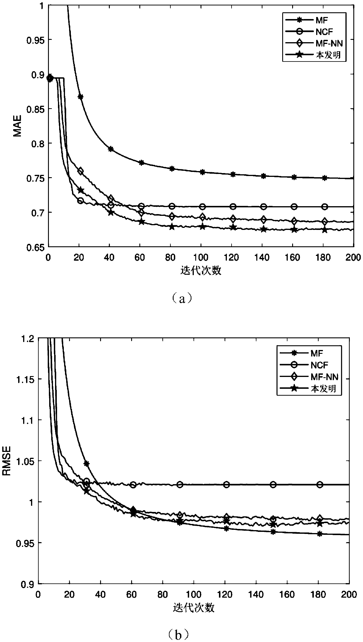 An article score prediction method based on matrix decomposition and neural collaborative filtering