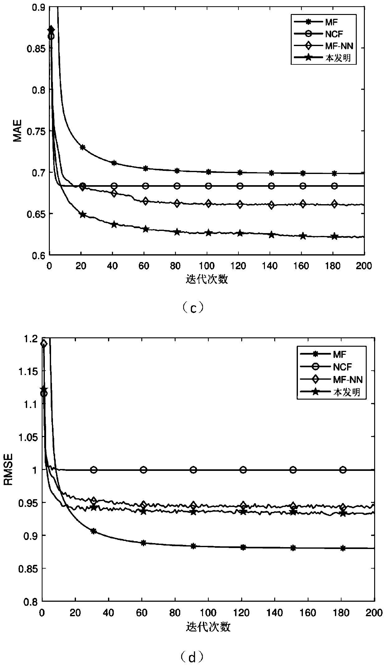 An article score prediction method based on matrix decomposition and neural collaborative filtering