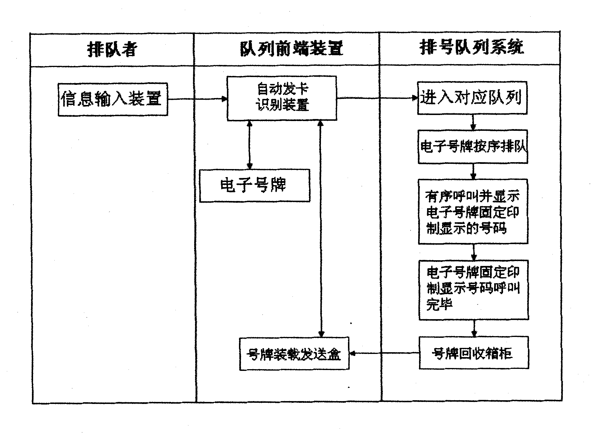 Automatic card sending queuing management system