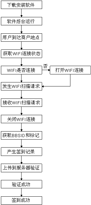 Automatic sign-in method based on WIFI network