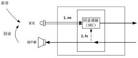 Echo elimination method for voice recognition scene