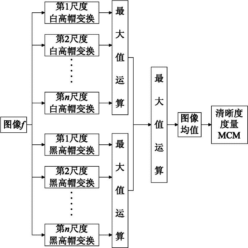 A Method of Image Sharpness Measurement Using Multi-scale Morphological Features