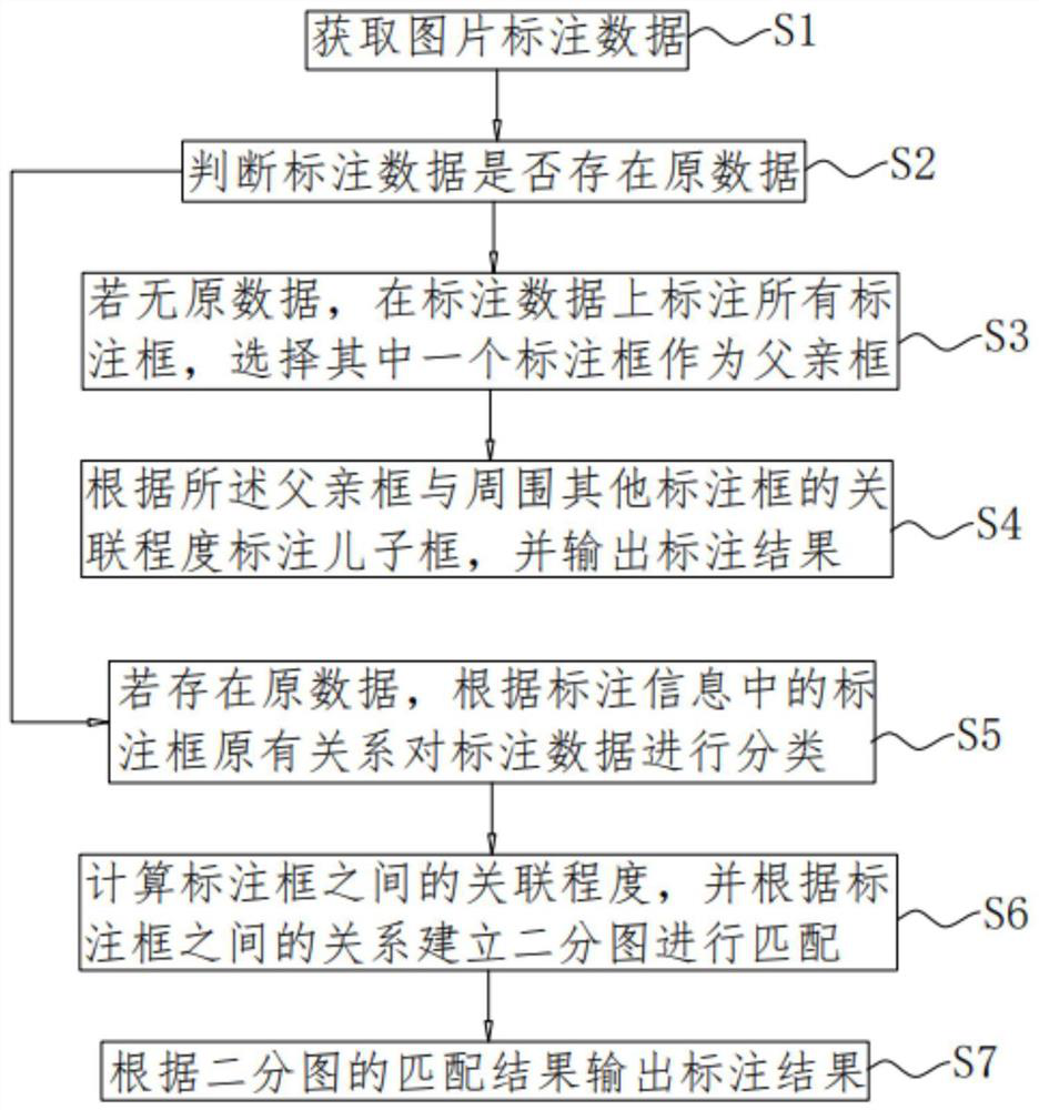 Method and device for labeling picture data based on rules and storage medium