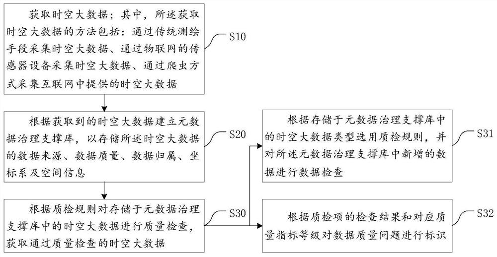 Metadata auxiliary governance-based space-time big data quality inspection method and system