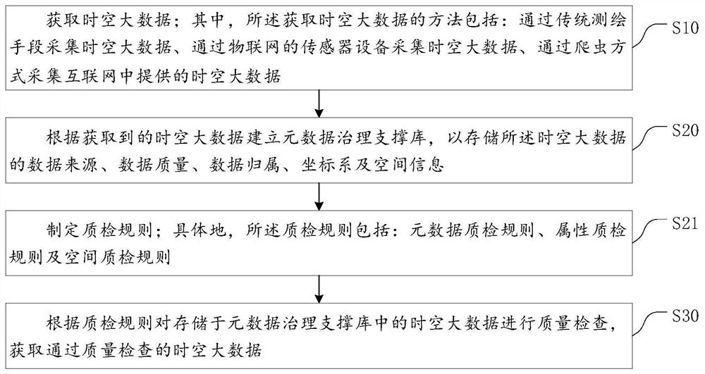 Metadata auxiliary governance-based space-time big data quality inspection method and system