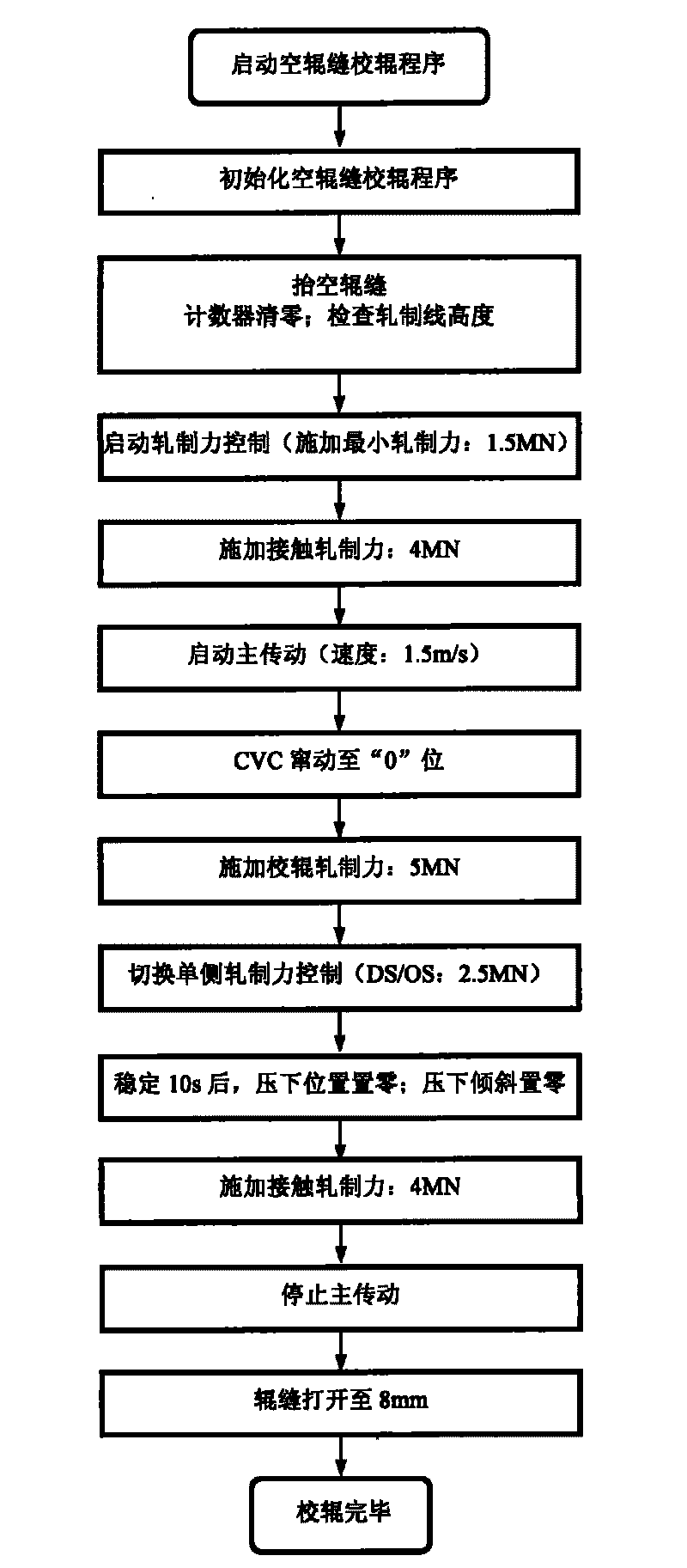 Method for calibrating empty roll gap of sheet and strip cold-rolling mill