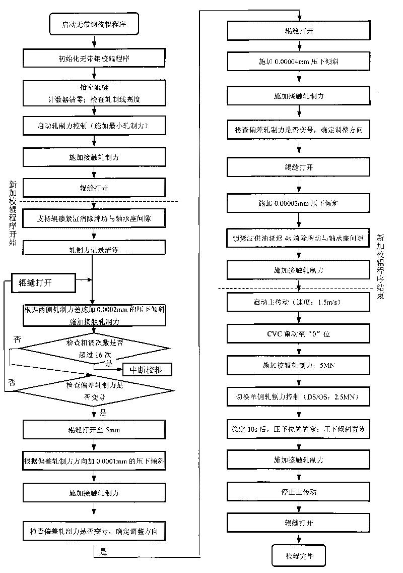 Method for calibrating empty roll gap of sheet and strip cold-rolling mill