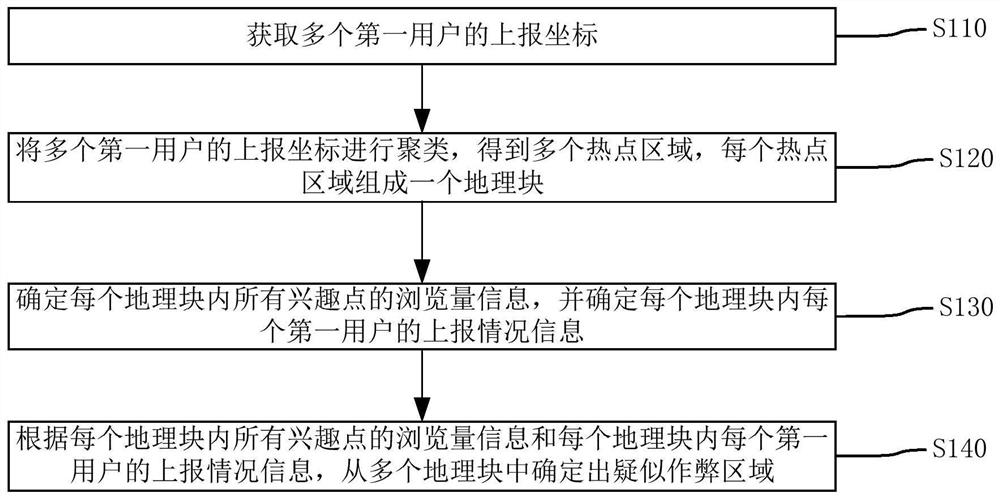 Mining method, device, computer equipment and storage medium for suspected cheating area