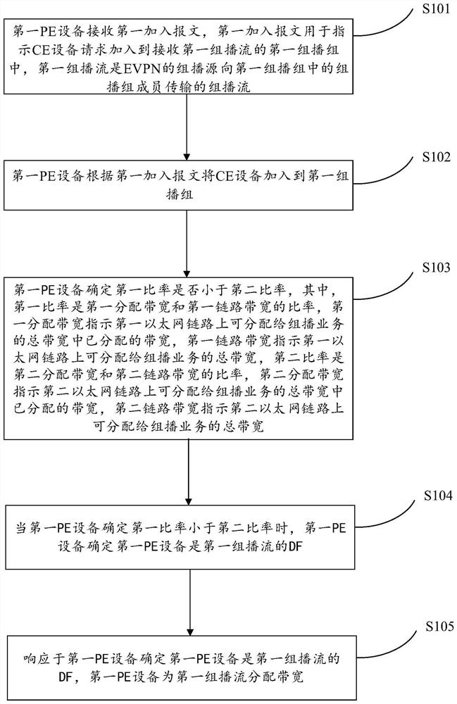 A method, device and system for determining df of a multicast stream