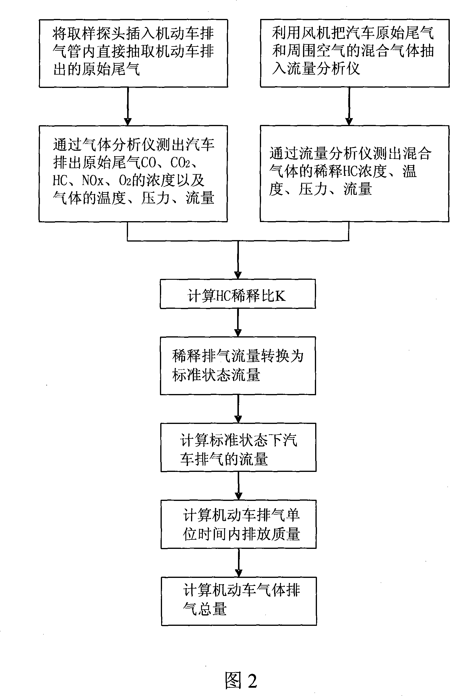 Method for computing motor vehicle exhaust quality utilizing HC dilution ratio