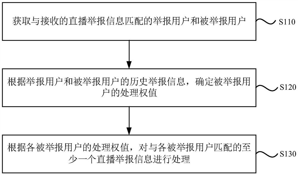 Processing method, device, equipment and storage medium of live reporting information